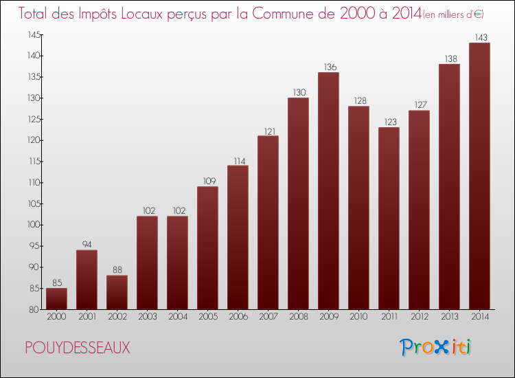 Evolution des Impôts Locaux pour la commune de POUYDESSEAUX de 2000 à 2014 Evolution des Impôts Locaux pour POUYDESSEAUX de 2000 à 2014