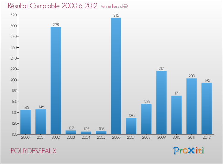Evolution du résultat comptable pour la commune de POUYDESSEAUX de 2000 à 2012 Evolution du résultat comptable pour POUYDESSEAUX de 2000 à 2012