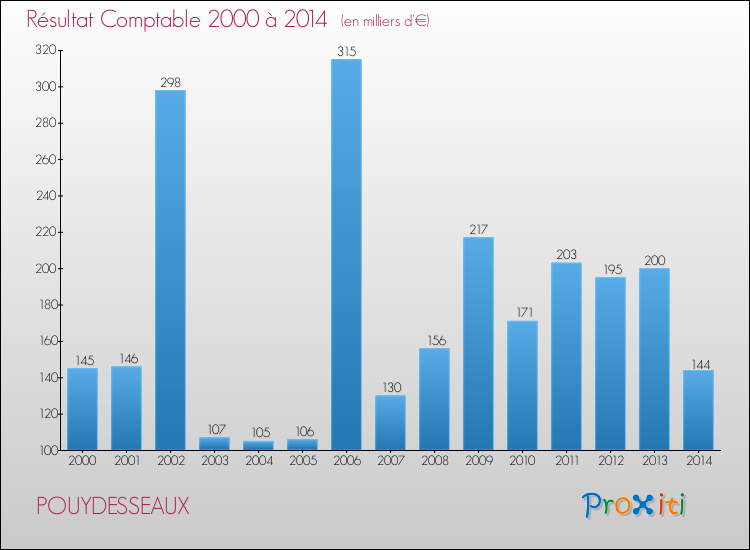 Evolution du résultat comptable pour la commune de POUYDESSEAUX de 2000 à 2014 Evolution du résultat comptable pour POUYDESSEAUX de 2000 à 2014