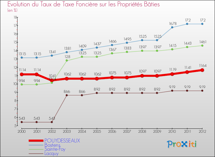 Evolution du taux de la taxe foncière sur le bati pour POUYDESSEAUX et les communes proches de 2000 à 2012 Comparaison des taux de taxe foncière sur le bati pour POUYDESSEAUX et les communes voisines de 2000 à 2012