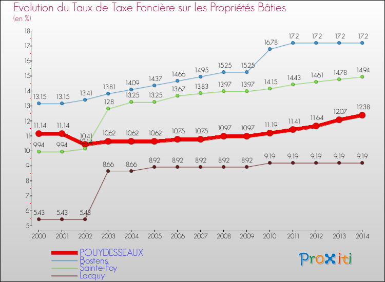 Evolution du taux de la taxe foncière sur le bati pour POUYDESSEAUX et les communes proches de 2000 à 2014 Comparaison des taux de taxe foncière sur le bati pour POUYDESSEAUX et les communes voisines de 2000 à 2014