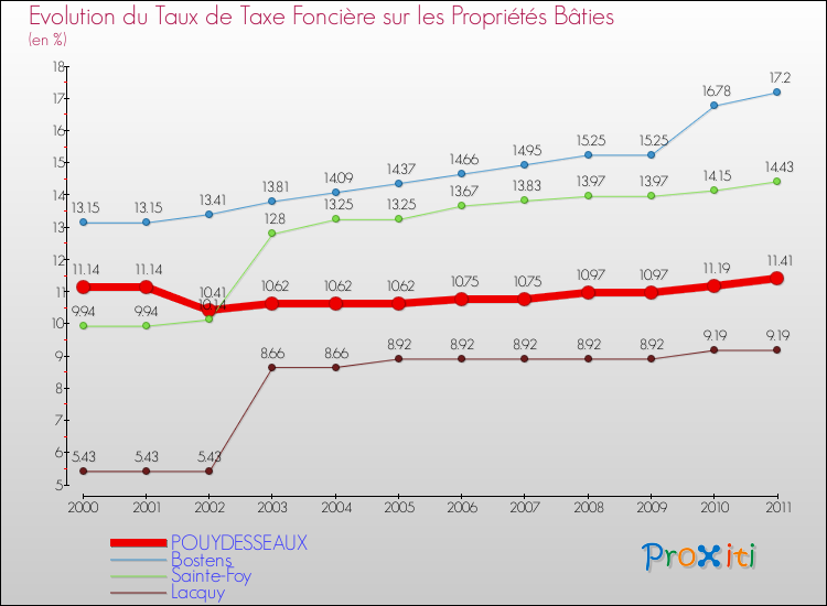 Evolution du taux de la taxe foncière sur le bati pour POUYDESSEAUX et les communes proches Comparaison des taux de taxe foncière sur le bati pour POUYDESSEAUX et les communes voisines