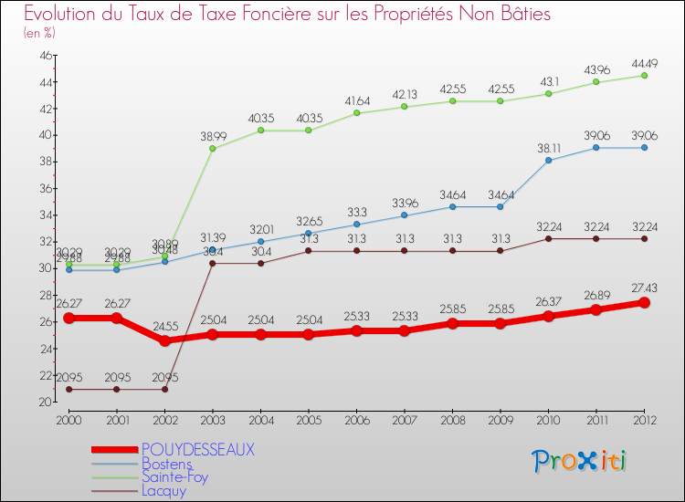 Evolution du taux de la taxe foncière sur les immeubles et terrains non batis pour POUYDESSEAUX et les communes proches de 2000 à 2012 Comparaison des taux de la taxe foncière sur les immeubles et terrains non batis pour POUYDESSEAUX et les communes voisines de 2000 à 2012