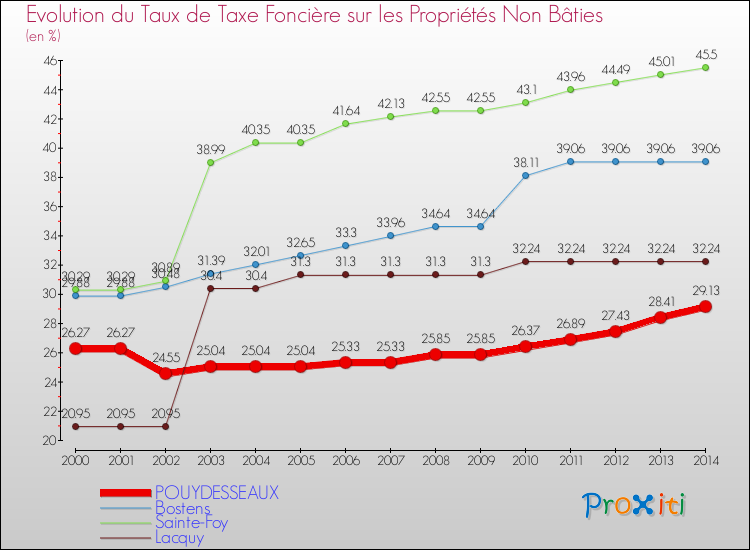 Evolution du taux de la taxe foncière sur les immeubles et terrains non batis pour POUYDESSEAUX et les communes proches de 2000 à 2014 Comparaison des taux de la taxe foncière sur les immeubles et terrains non batis pour POUYDESSEAUX et les communes voisines de 2000 à 2014
