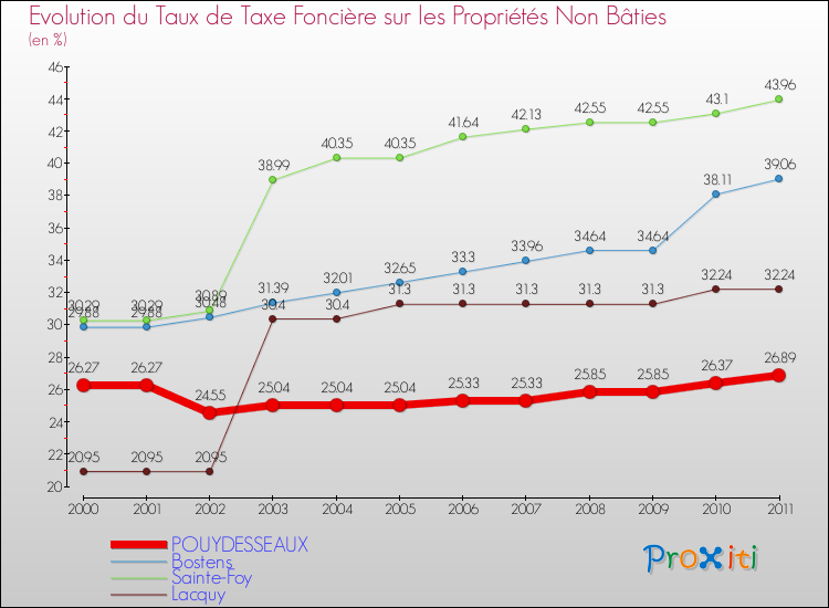 Evolution du taux de la taxe foncière sur les immeubles et terrains non batis pour POUYDESSEAUX et les communes proches Comparaison des taux de la taxe foncière sur les immeubles et terrains non batis pour POUYDESSEAUX et les communes voisines