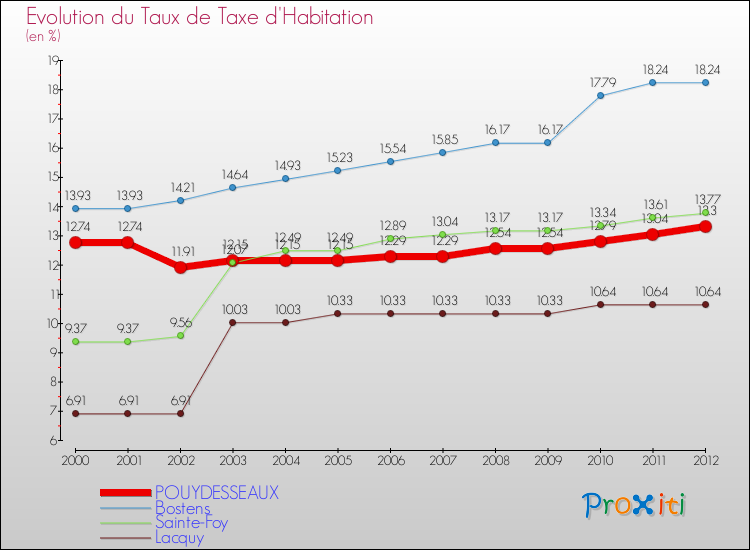 Evolution du taux de la taxe d'habitation pour POUYDESSEAUX et les communes proches Comparaison des taux de la taxe d'habitation pour POUYDESSEAUX et les communes voisines