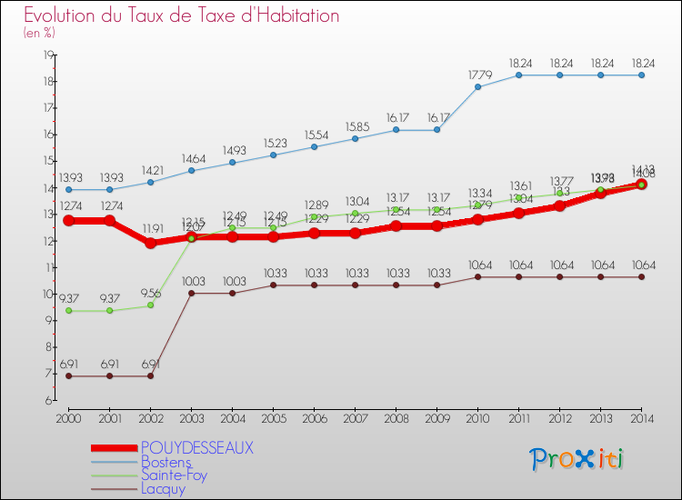Evolution du taux de la taxe d'habitation pour POUYDESSEAUX et les communes proches de 2000 à 2014 Comparaison des taux de la taxe d'habitation pour POUYDESSEAUX et les communes voisines de 2000 à 2014