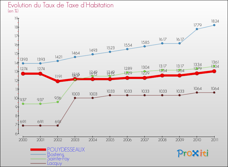 Evolution du taux de la taxe d'habitation pour POUYDESSEAUX et les communes proches Comparaison des taux de la taxe d'habitation pour POUYDESSEAUX et les communes voisines