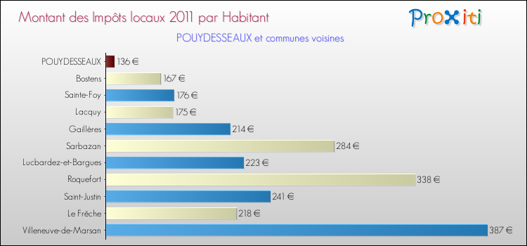 Montant des impôts locaux par Habitant pour POUYDESSEAUX et les communes proches Comparaison des impôts locaux par habitant pour POUYDESSEAUX et les communes voisines