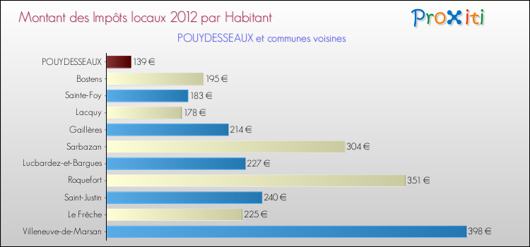 Montant des impôts locaux par Habitant pour POUYDESSEAUX et les communes proches Comparaison des impôts locaux par habitant pour POUYDESSEAUX et les communes voisines