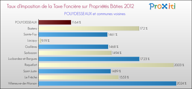 Taux d'imposition de la taxe foncière sur le bati 2012 pour POUYDESSEAUX et les communes proches Comparaison des taux d'imposition de la taxe foncière sur le bati 2012 pour POUYDESSEAUX et les communes voisines