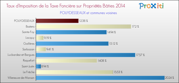 Taux d'imposition de la taxe foncière sur le bati 2014 pour POUYDESSEAUX et les communes proches Comparaison des taux d'imposition de la taxe foncière sur le bati 2014 pour POUYDESSEAUX et les communes voisines