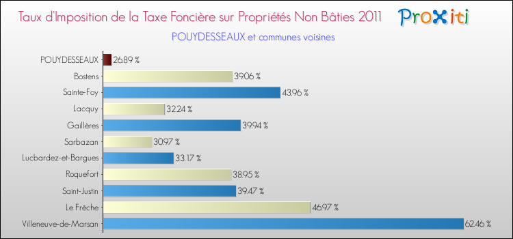 Taux d'imposition de la taxe foncière sur les immeubles et terrains non batis 2011 pour POUYDESSEAUX et les communes proches Comparaison des taux d'imposition de la taxe foncière sur les immeubles et terrains non batis 2011 pour POUYDESSEAUX et les communes voisines