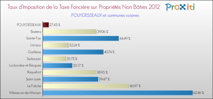 Taux d'imposition de la taxe foncière sur les immeubles et terrains non batis 2012 pour POUYDESSEAUX et les communes proches Comparaison des taux d'imposition de la taxe foncière sur les immeubles et terrains non batis 2012 pour POUYDESSEAUX et les communes voisines