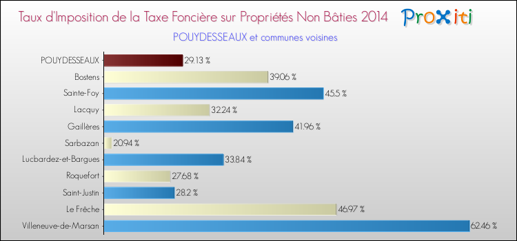 Taux d'imposition de la taxe foncière sur les immeubles et terrains non batis 2014 pour POUYDESSEAUX et les communes proches Comparaison des taux d'imposition de la taxe foncière sur les immeubles et terrains non batis 2014 pour POUYDESSEAUX et les communes voisines