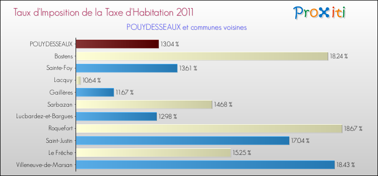 Taux d'imposition de la taxe d'habitation 2011 pour POUYDESSEAUX et les communes proches Comparaison des taux d'imposition de la taxe d'habitation 2011 pour POUYDESSEAUX et les communes voisines