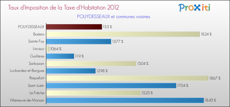 Taux d'imposition de la taxe d'habitation 2012 pour POUYDESSEAUX et les communes proches Comparaison des taux d'imposition de la taxe d'habitation 2012 pour POUYDESSEAUX et les communes voisines