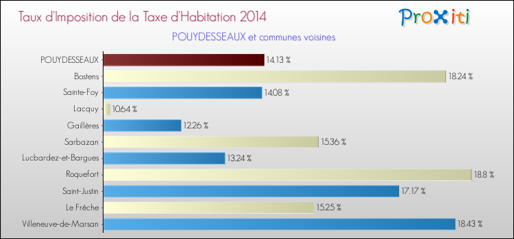 Taux d'imposition de la taxe d'habitation 2014 pour POUYDESSEAUX et les communes proches Comparaison des taux d'imposition de la taxe d'habitation 2014 pour POUYDESSEAUX et les communes voisines