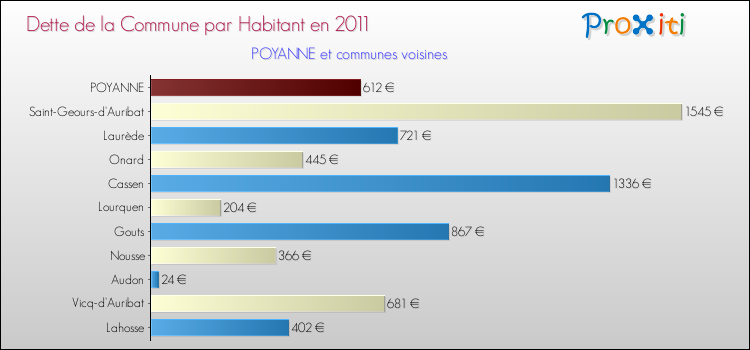 Dette par habitant de la commune en 2011 pour POYANNE et les communes proches Comparaison de la dette par habitant de la commune en 2011 pour POYANNE et les communes voisines