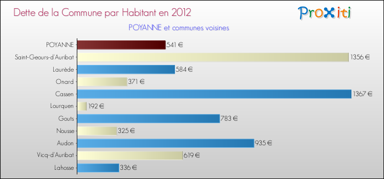 Dette par habitant de la commune en 2012 pour POYANNE et les communes proches Comparaison de la dette par habitant de la commune en 2012 pour POYANNE et les communes voisines
