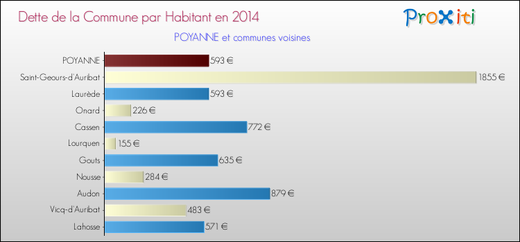 Dette par habitant de la commune en 2014 pour POYANNE et les communes proches Comparaison de la dette par habitant de la commune en 2014 pour POYANNE et les communes voisines