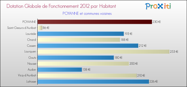 Montant des dotations globales de fonctionnement DGF par Habitant pour POYANNE et les communes proches Comparaison des des dotations globales de fonctionnement DGF par habitant pour POYANNE et les communes voisines