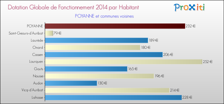 Montant des dotations globales de fonctionnement DGF par Habitant pour POYANNE et les communes proches en 2014. Comparaison des des dotations globales de fonctionnement DGF par habitant pour POYANNE et les communes voisines en 2014.