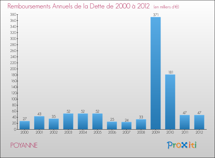 Evolution de l'annuité de la dette pour la commune de POYANNE de 2000 à 2012 Annuités de la dette pour POYANNE de 2000 à 2012