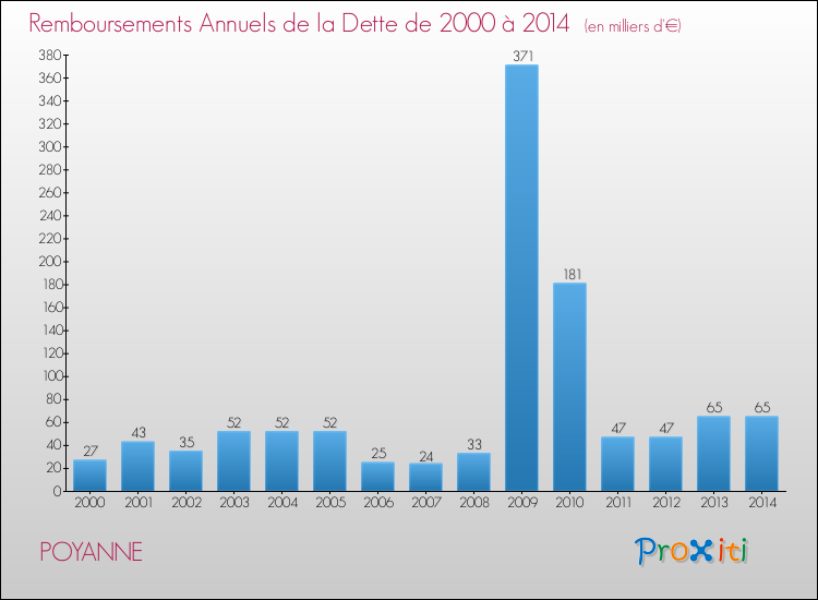 Evolution de l'annuité de la dette pour la commune de POYANNE de 2000 à 2014 Annuités de la dette pour POYANNE de 2000 à 2014
