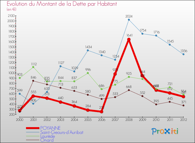 Evolution de la dette par habitant pour la commune de POYANNE et les communes proches de 2000 à 2012 Comparaison de la dette par habitant pour POYANNE et les communes voisines de 2000 à 2012