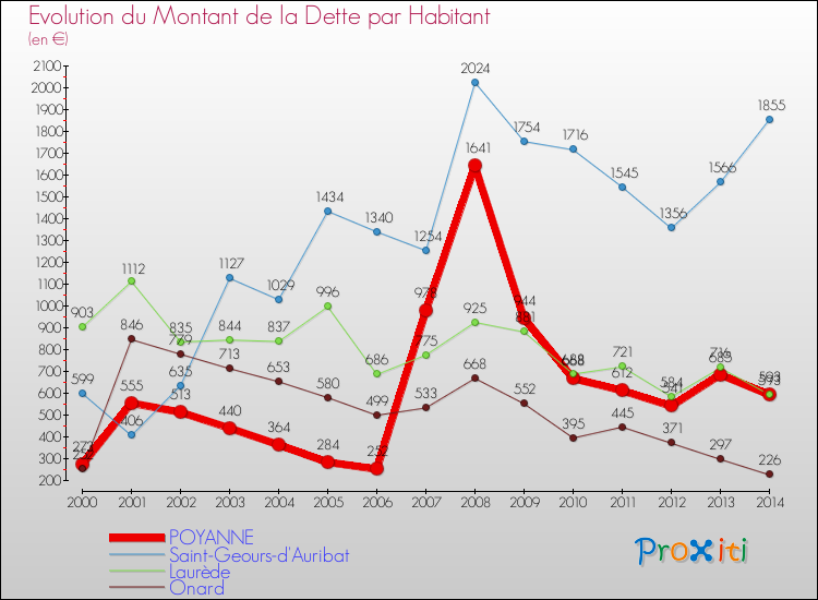 Evolution de la dette par habitant pour la commune de POYANNE et les communes proches de 2000 à 2014 Comparaison de la dette par habitant pour POYANNE et les communes voisines de 2000 à 2014