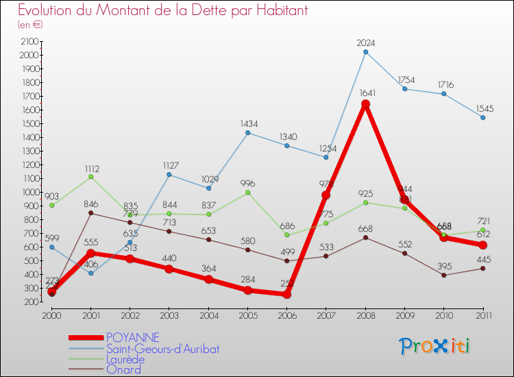Evolution de la dette par habitant pour la commune de POYANNE et les communes proches Comparaison de la dette par habitant pour POYANNE et les communes voisines