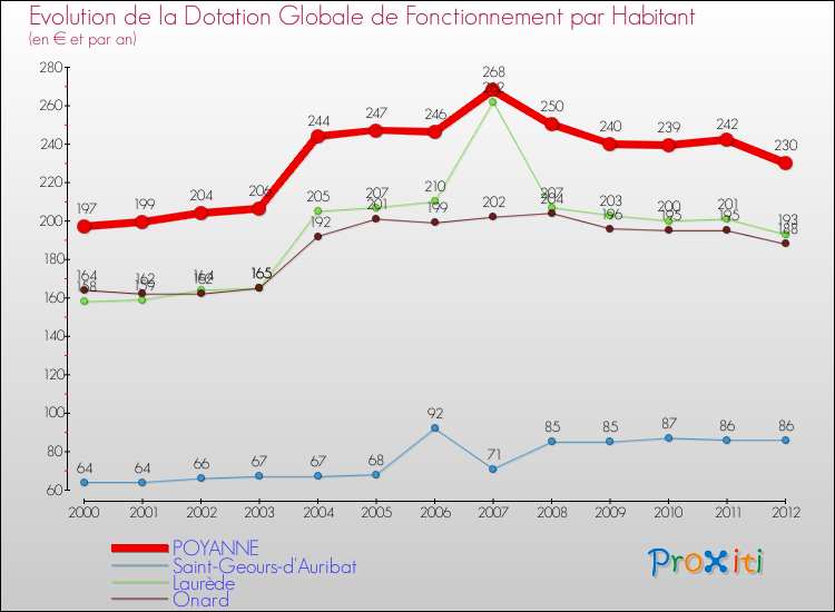 Evolution et montant de la dotation globale de fonctionnement par Habitant pour POYANNE et les communes proches Comparaison des dotations globales de fonctionnement par habitant pour POYANNE et les communes voisines