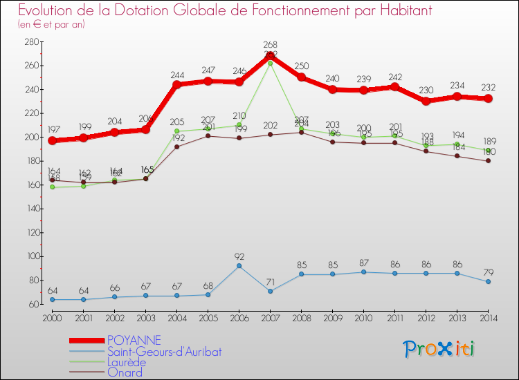 Evolution et montant de la dotation globale de fonctionnement par Habitant pour POYANNE et les communes proches de 2000 à 2014. Comparaison des dotations globales de fonctionnement par habitant pour POYANNE et les communes voisines de 2000 à 2014.