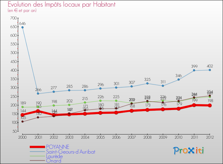 Evolution et montant des impôts locaux par Habitant pour POYANNE et les communes proches Comparaison des impôts locaux par habitant pour POYANNE et les communes voisines