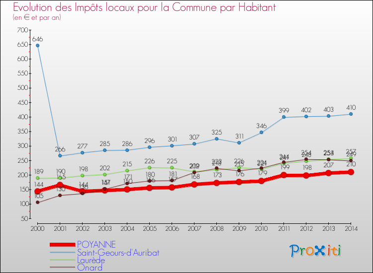 Evolution et montant des impôts locaux par Habitant pour POYANNE et les communes proches de 2000 à 2014 Comparaison des impôts locaux par habitant pour POYANNE et les communes voisines de 2000 à 2014