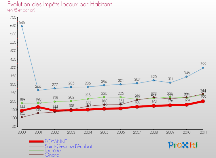 Evolution et montant des impôts locaux par Habitant pour POYANNE et les communes proches Comparaison des impôts locaux par habitant pour POYANNE et les communes voisines