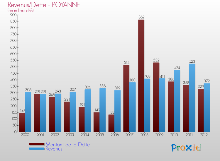 Evolution comparée de la dette et des revenus pour la commune de POYANNE de 2000 à 2012 Comparaison de la dette et des revenus pour POYANNE de 2000 à 2012