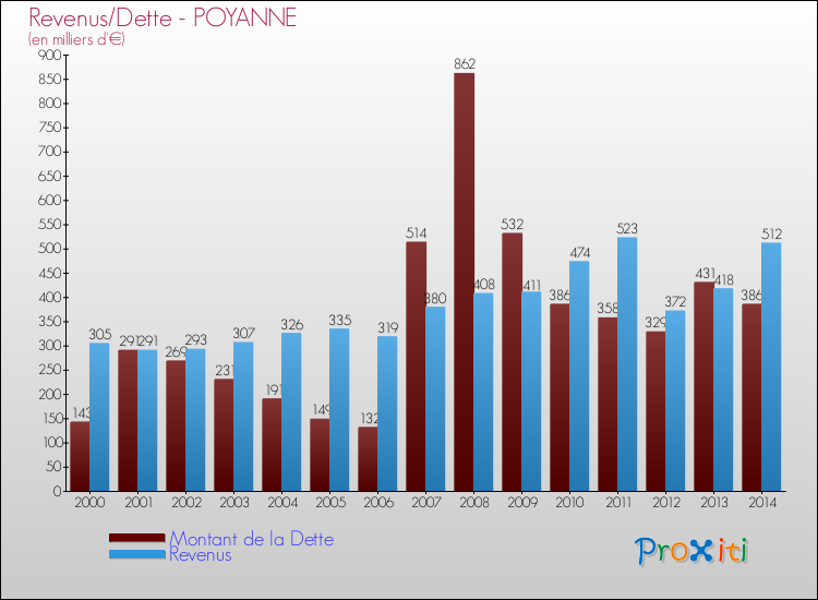 Evolution comparée de la dette et des revenus pour la commune de POYANNE de 2000 à 2014 Comparaison de la dette et des revenus pour POYANNE de 2000 à 2014
