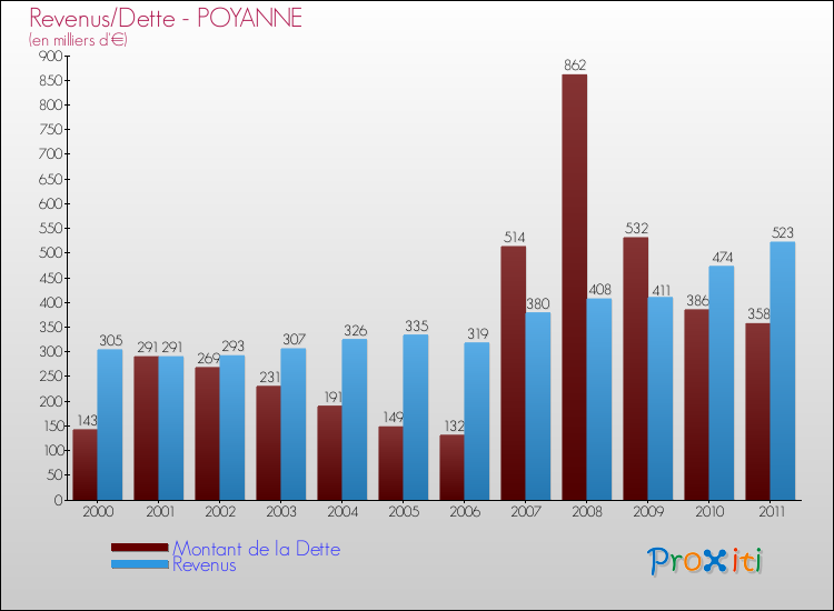 Evolution comparée de la dette et des revenus pour la commune de POYANNE de 2000 à 2011 Comparaison de la dette et des revenus pour POYANNE de 2000 à 2011