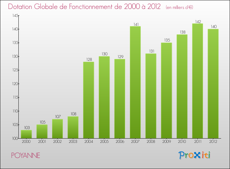 Evolution du montant de la Dotation Globale de Fonctionnement pour la commune de POYANNE de 2000 à 2012 Evolution du montant de la Dotation Globale de Fonctionnement pour POYANNE de 2000 à 2012