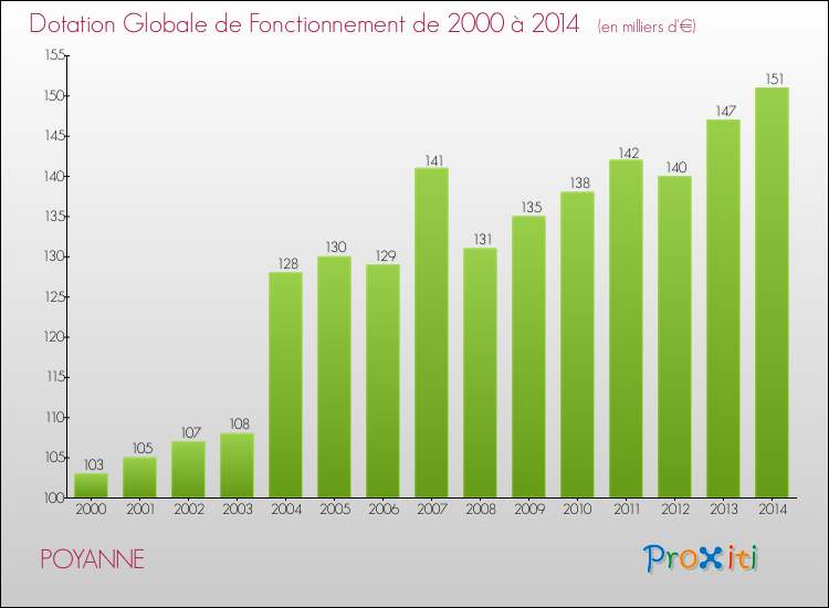 Evolution du montant de la Dotation Globale de Fonctionnement pour la commune de POYANNE de 2000 à 2014 Evolution du montant de la Dotation Globale de Fonctionnement pour POYANNE de 2000 à 2014