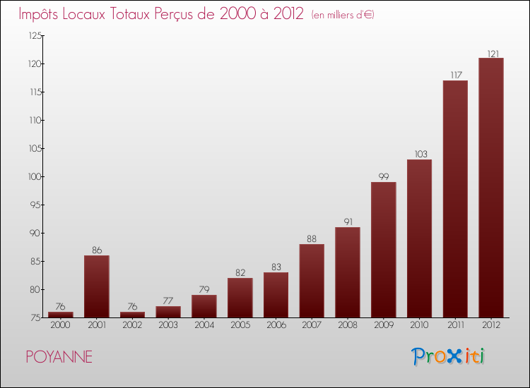 Evolution des Impôts Locaux pour la commune de POYANNE de 2000 à 2012 Evolution des Impôts Locaux pour POYANNE de 2000 à 2012