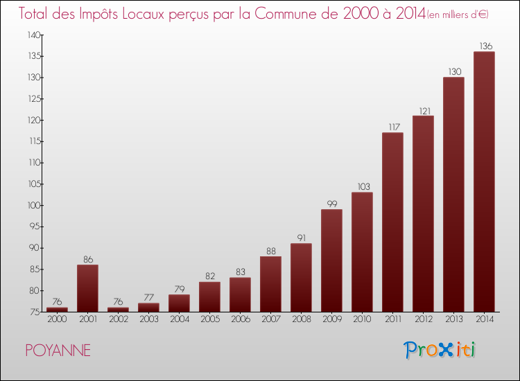 Evolution des Impôts Locaux pour la commune de POYANNE de 2000 à 2014 Evolution des Impôts Locaux pour POYANNE de 2000 à 2014