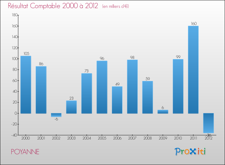 Evolution du résultat comptable pour la commune de POYANNE de 2000 à 2012 Evolution du résultat comptable pour POYANNE de 2000 à 2012