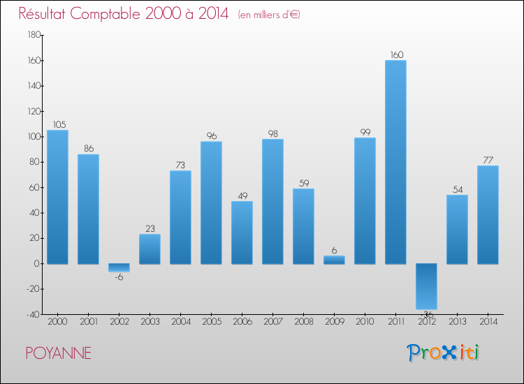 Evolution du résultat comptable pour la commune de POYANNE de 2000 à 2014 Evolution du résultat comptable pour POYANNE de 2000 à 2014