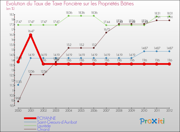 Evolution du taux de la taxe foncière sur le bati pour POYANNE et les communes proches de 2000 à 2012 Comparaison des taux de taxe foncière sur le bati pour POYANNE et les communes voisines de 2000 à 2012