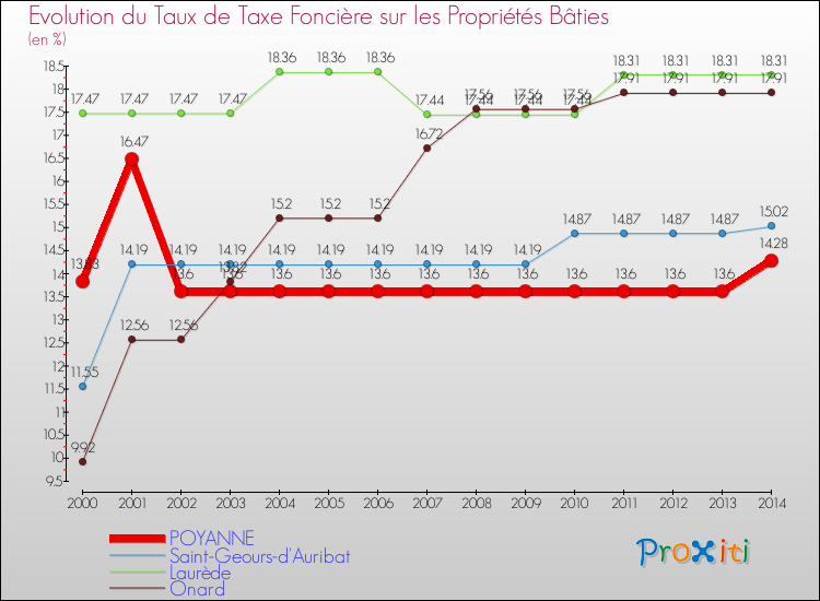 Evolution du taux de la taxe foncière sur le bati pour POYANNE et les communes proches de 2000 à 2014 Comparaison des taux de taxe foncière sur le bati pour POYANNE et les communes voisines de 2000 à 2014