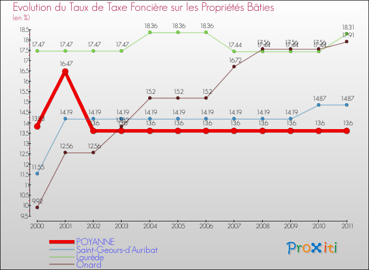Evolution du taux de la taxe foncière sur le bati pour POYANNE et les communes proches Comparaison des taux de taxe foncière sur le bati pour POYANNE et les communes voisines