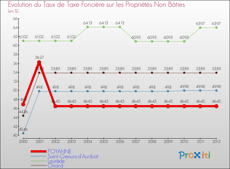 Evolution du taux de la taxe foncière sur les immeubles et terrains non batis pour POYANNE et les communes proches de 2000 à 2012 Comparaison des taux de la taxe foncière sur les immeubles et terrains non batis pour POYANNE et les communes voisines de 2000 à 2012